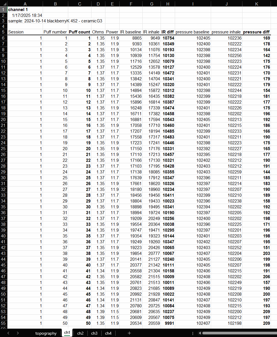 Screenshot of a 4-channel UVM Excel log: per-puff rows with Session, Puff number, Puff count, Ohms, Power, IR baseline/inhale/diff and pressure baseline/inhale/diff columns, plus per-channel and topography tabs