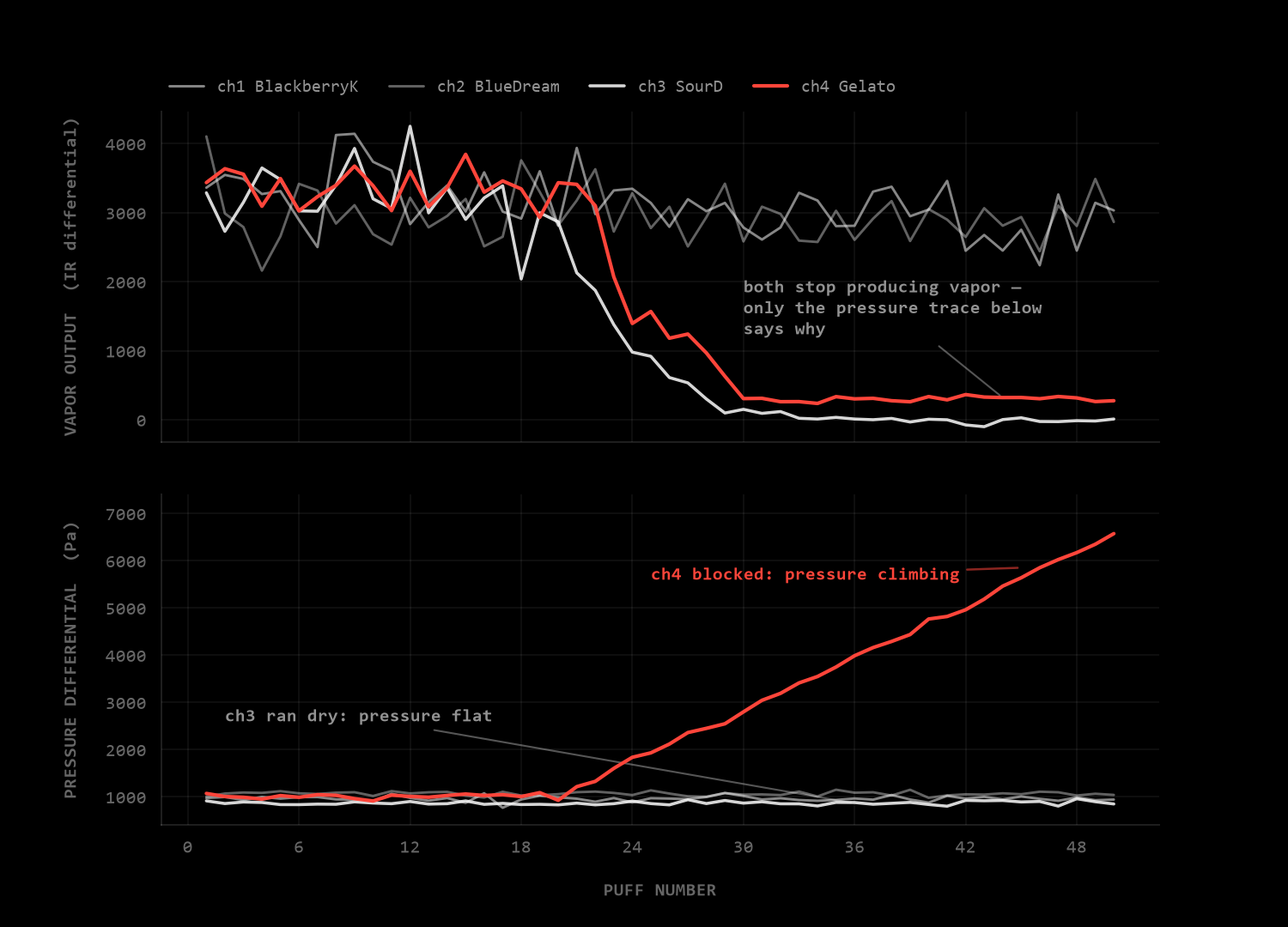 Vapor output and pressure drop tracked per puff across four cartridges. Channels 3 and 4 both stop producing vapor, but channel 4's pressure drop climbs sevenfold (a clog) while channel 3's stays flat (it simply ran dry) — only the pressure trace separates the two failures