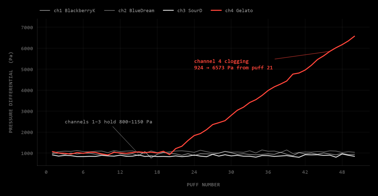 Per-puff pressure differential for four cartridges run side by side: three hold a steady 800–1150 Pa while channel 4 climbs from 924 to 6573 Pa as it clogs
