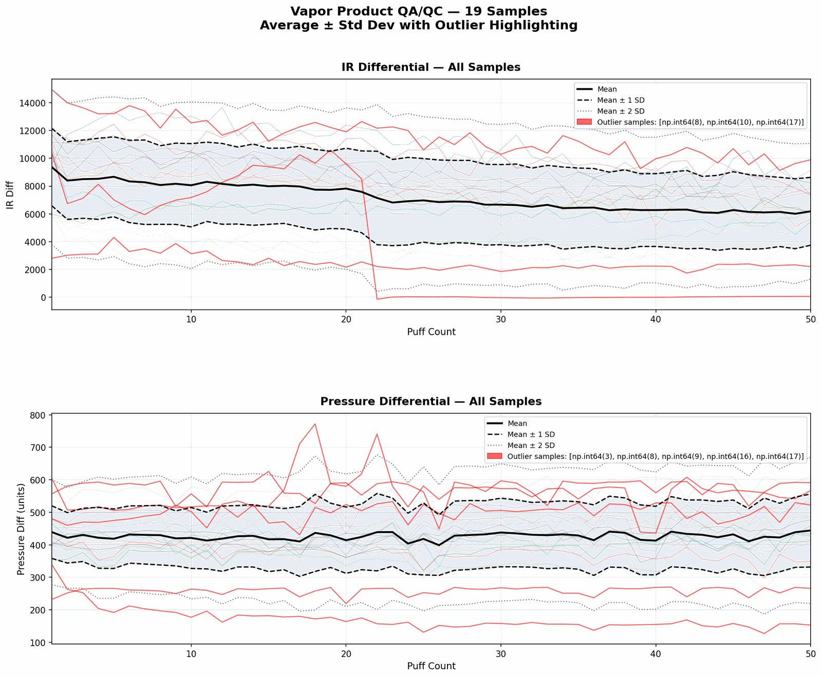 QA/QC data output: IR differential and pressure differential charts across 19 samples with statistical outlier detection