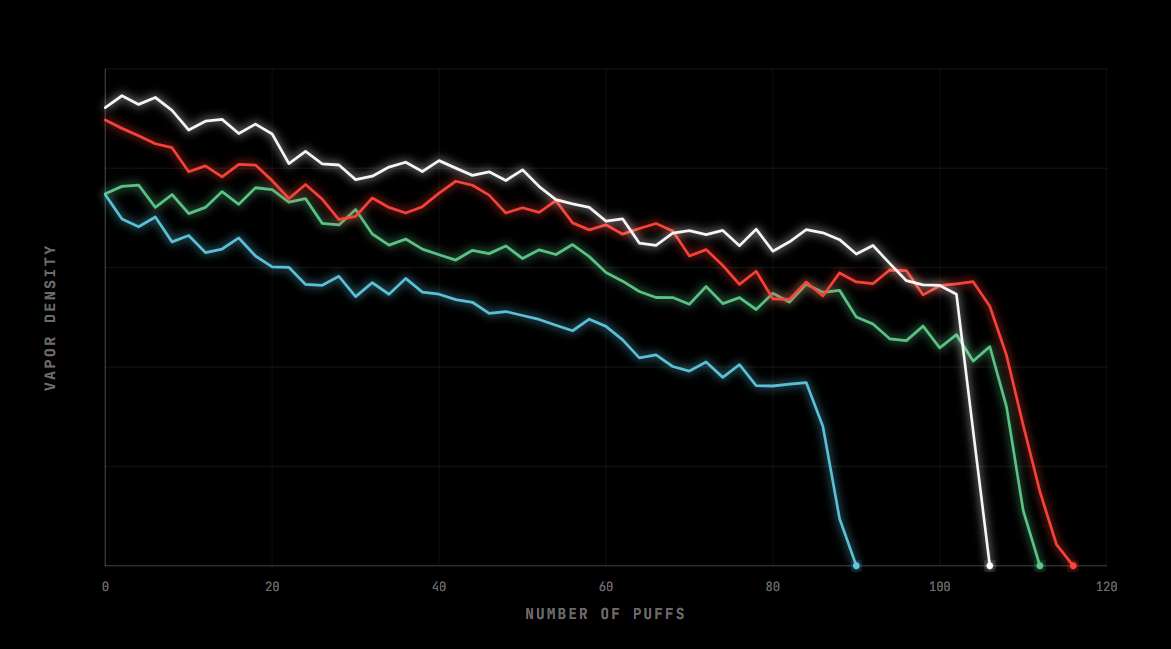 Vapor density declining over puff count for four products until depletion, measured per-puff by the UVM's IR vapor sensors
