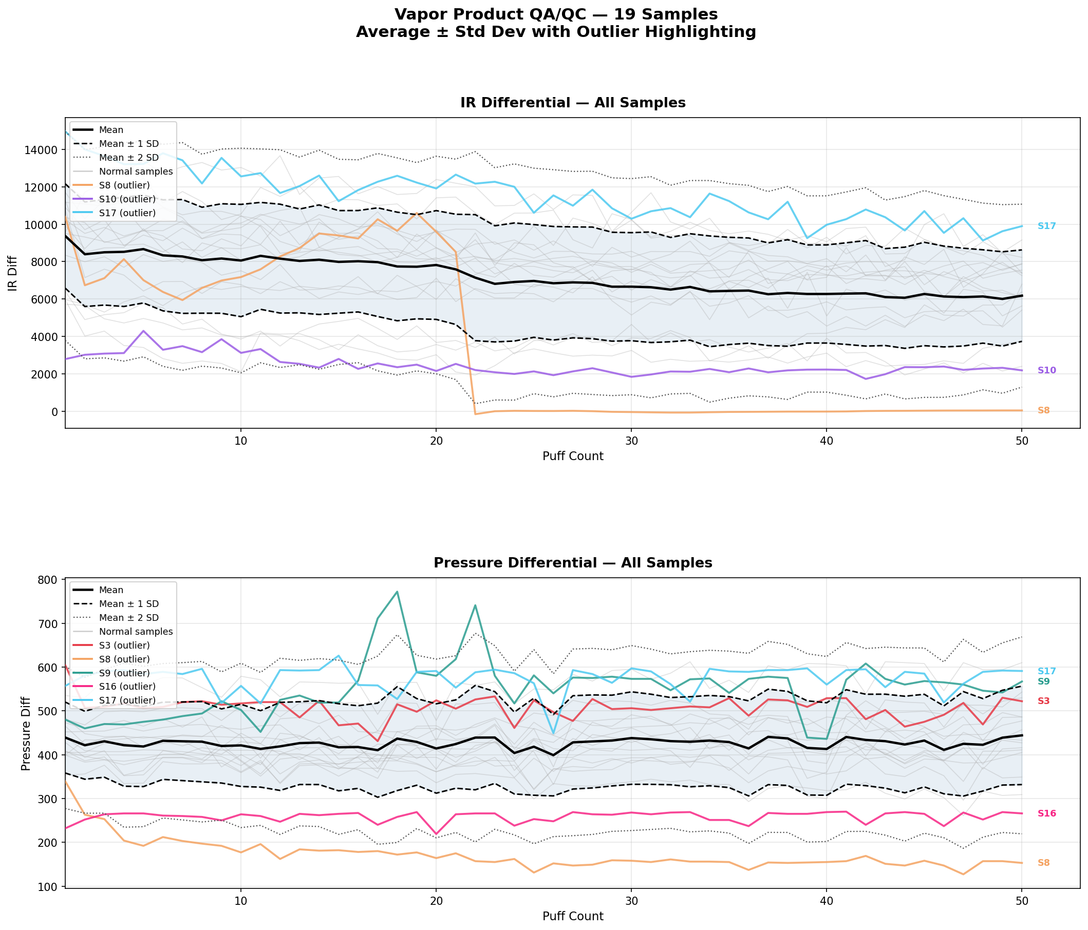 QA/QC data output: IR differential and pressure differential charts across 19 samples with statistical outlier detection